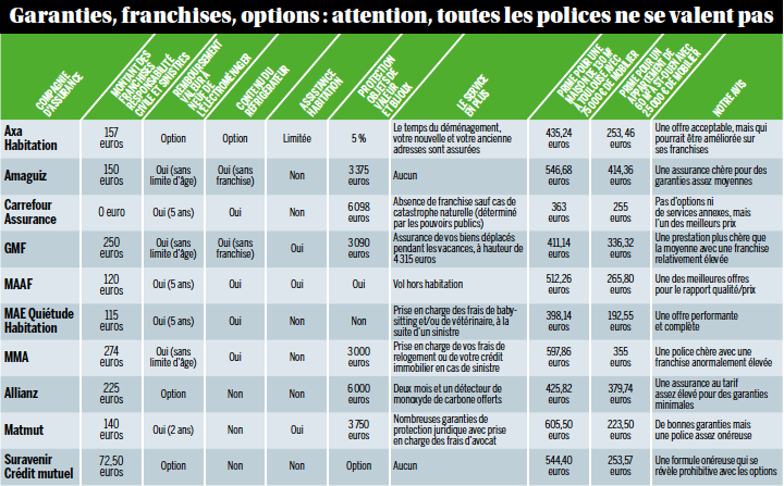 quelle assurance habitation choisir