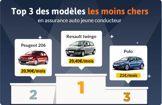 quelle est lassurance la moins chere pour une voiture